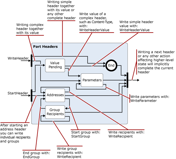 MimeWriter 用の状態遷移図拡張機能