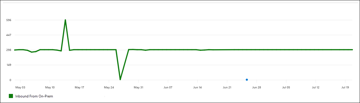 自動転送メッセージ レポートの概要。