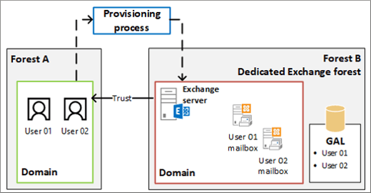 リンクされたメールボックス、リンクされたメールボックス Exchange、Exchange のリンクされたメールボックスを持つフォレスト間の信頼関係。