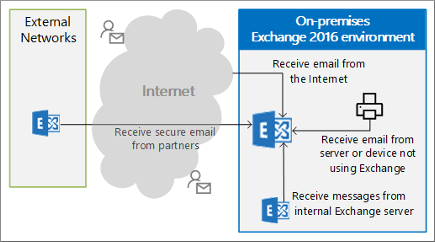 Exchange Serverのカスタム受信コネクタ オプション。