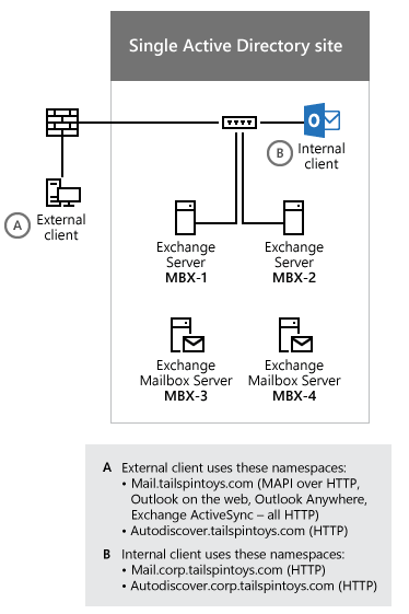 図は、単一の Active Directory サイトのサンプルを示しています。