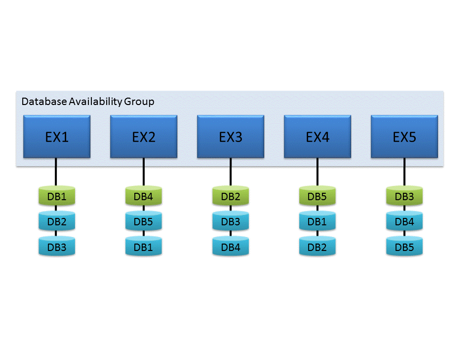 データベース可用性グループ (DAG)。