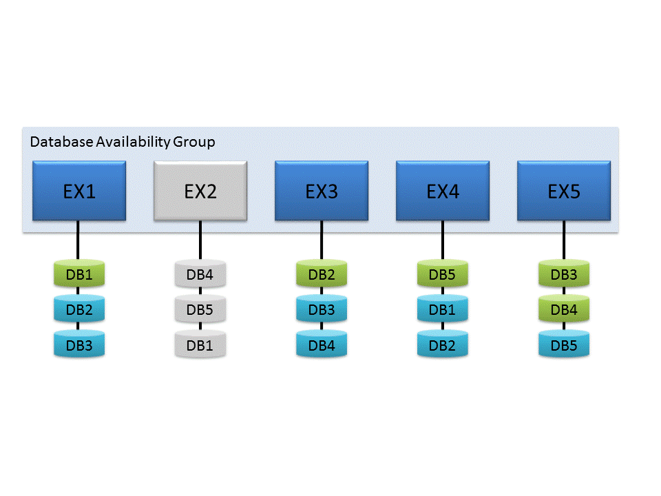 サーバーがオフラインのデータベース可用性グループ (DAG)。