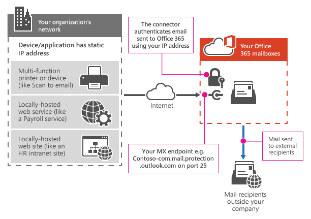 多機能プリンターが SMTP リレーを使用して Microsoft 365 または Office 365 に接続する方法を示しています。