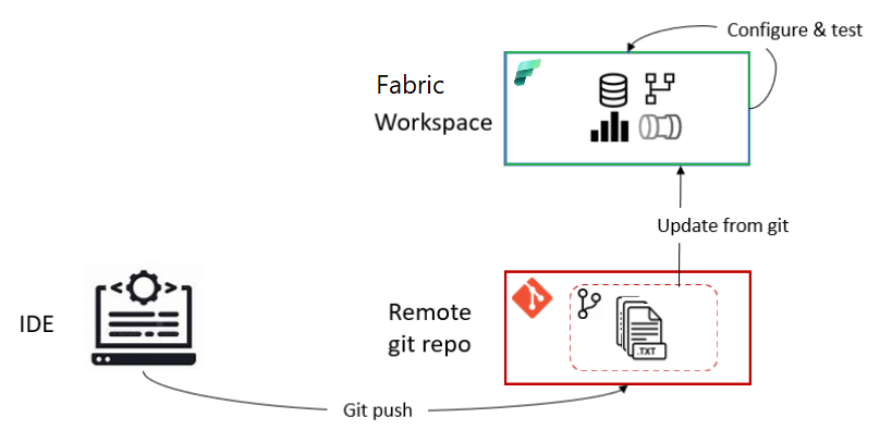 リモート Git リポジトリから Fabric ワークスペースに変更内容をプッシュするワークフローを示す図。