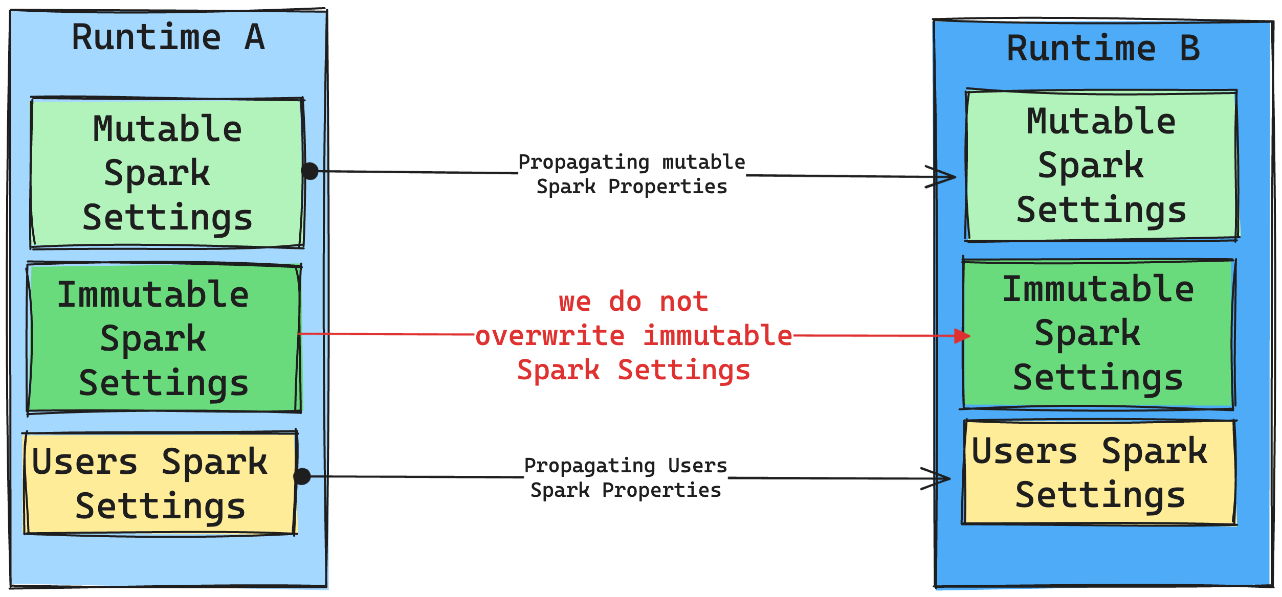 Spark 設定 ランタイムの変更。