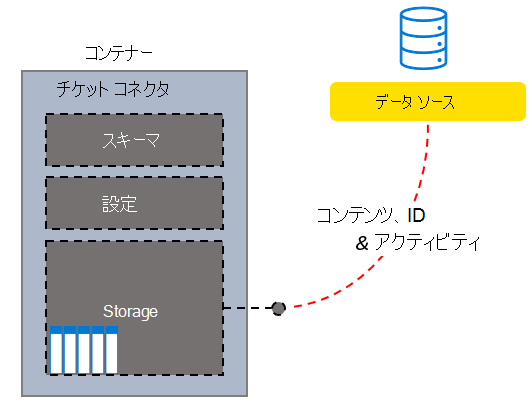 カスタム ヘルプデスク システムのチケット コネクタ構造のサンプル。