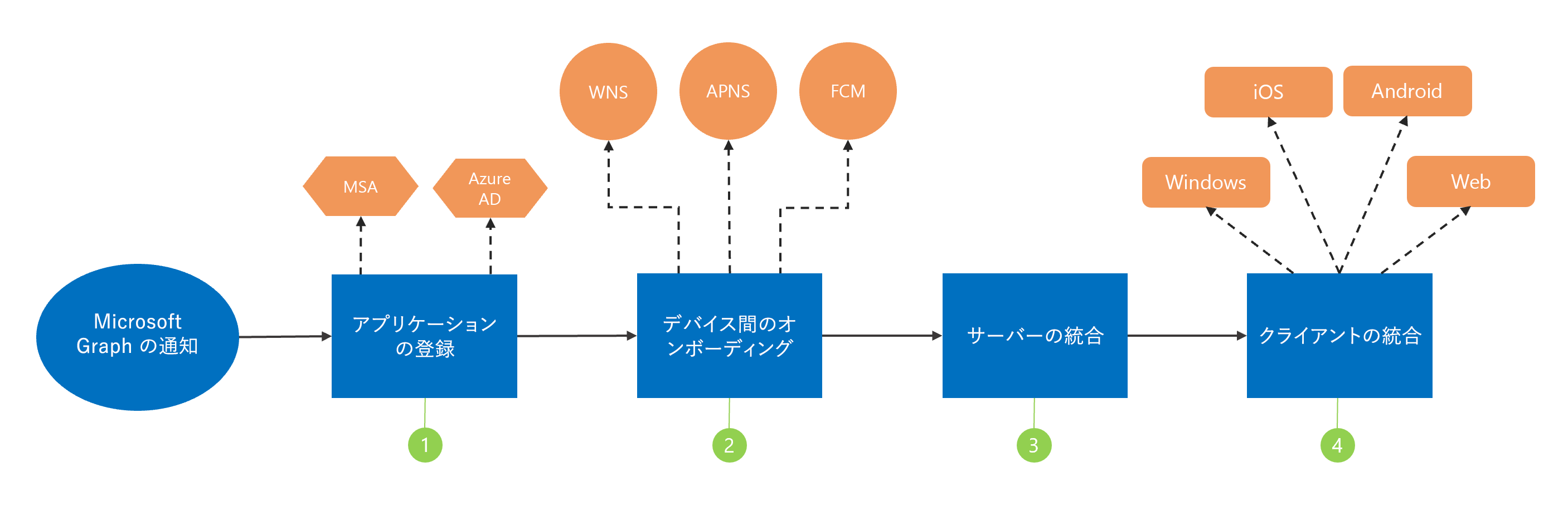 参加通知の手順を示す図: 登録、デバイス間のオンボーディング、サーバーの統合、およびクライアントの統合