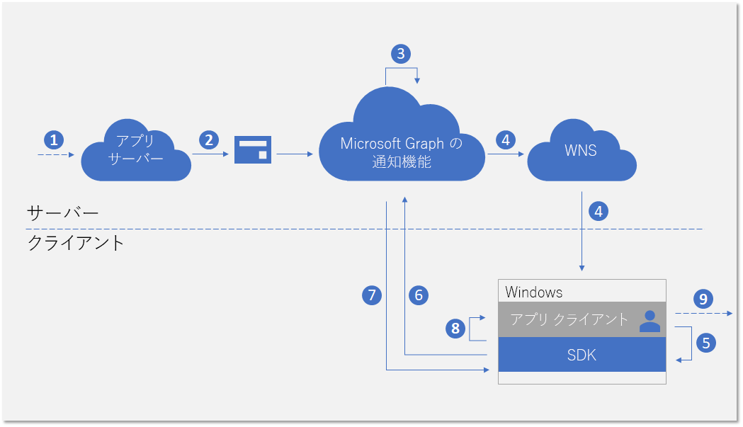 Windows アプリの新しい通知のフロー