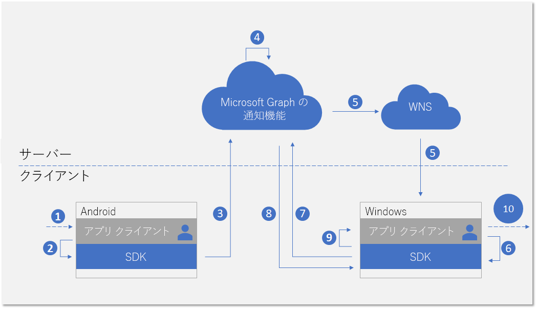 Windows アプリの更新通知のフロー