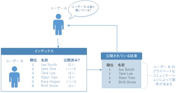 関係図構築のイメージ