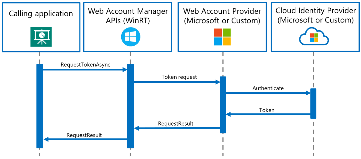 Security API。