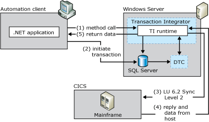 トランザクション インテグレーターと DTC を使用して、SQL Serverと CICS アプリケーション間の 2 フェーズ コミットを調整するクライアント アプリケーションを示す図。