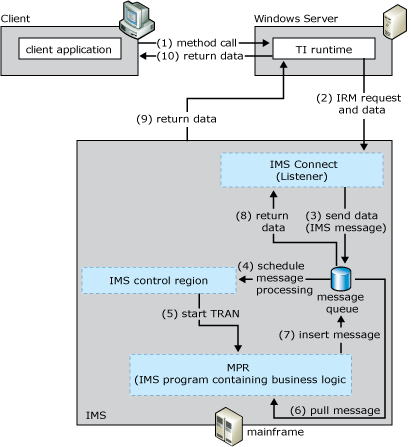 クライアントが ITOC リスナーに入力データを渡すプロセスを示す画像。