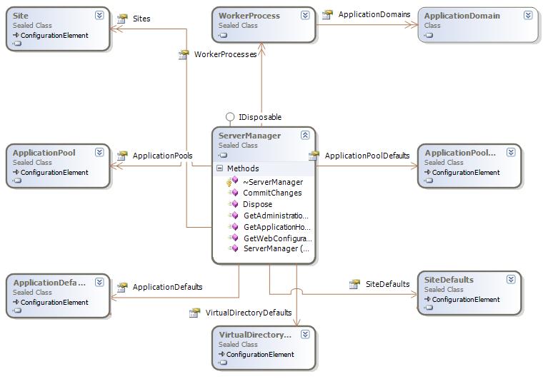 ServerManager クラスと他のクラス間の接続を示す図。