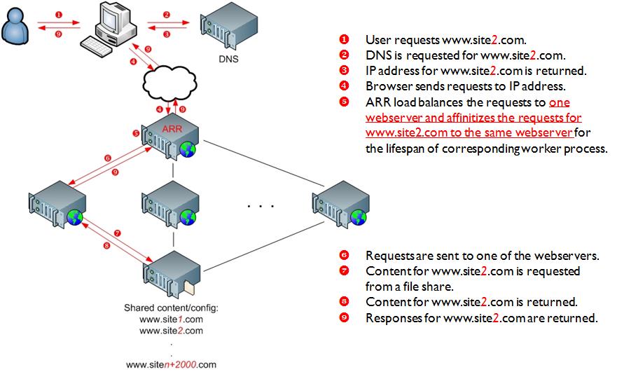 R R を使用した共有ホスティング環境の図。