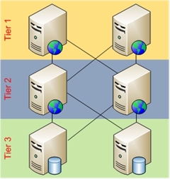 アーキテクチャのデプロイの 3 つの層と相互への接続の図。