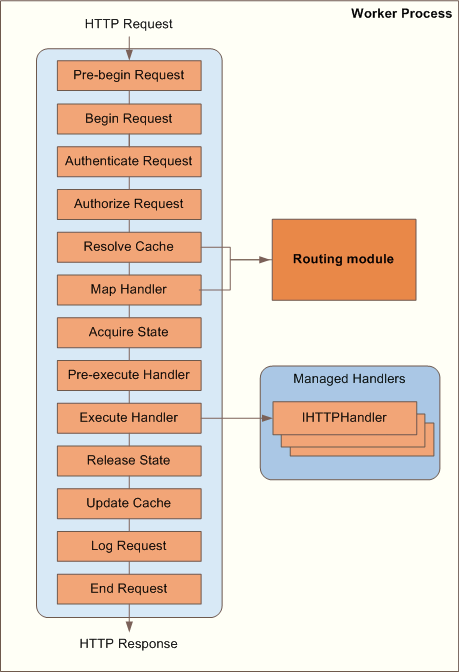 要求から応答までの I H T T P ハンドラーを使用した A S P ドット NET ルーティング プロセスの図。
