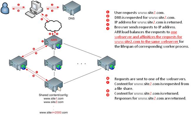 H T T P 要求の負荷分散における A P R の役割を示す、クライアントとターゲット Web サイト サーバー間の要求の論理フローの画像。