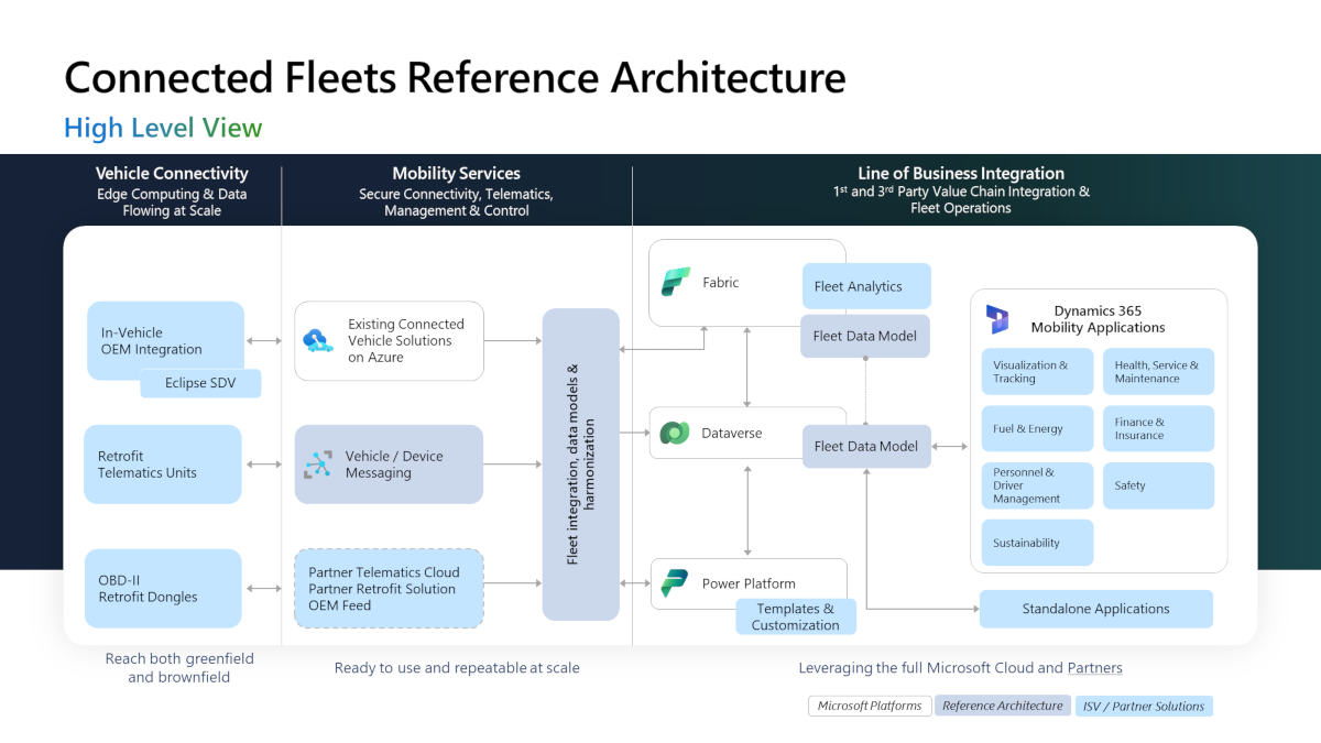 コネクテッド フリート リファレンス アーキテクチャを示す図