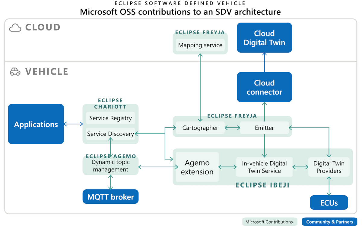 Eclipse SDV アーキテクチャに対するマイクロソフトの貢献を示す図