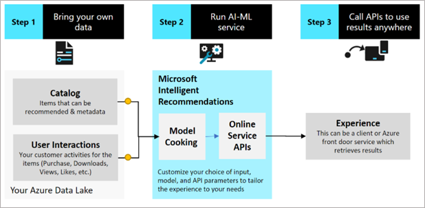 Intelligent Recommendations アーキテクチャの概念の概要。