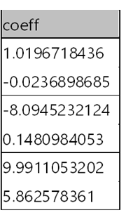 Coefficients of fit of fifth order polynomial with noise.