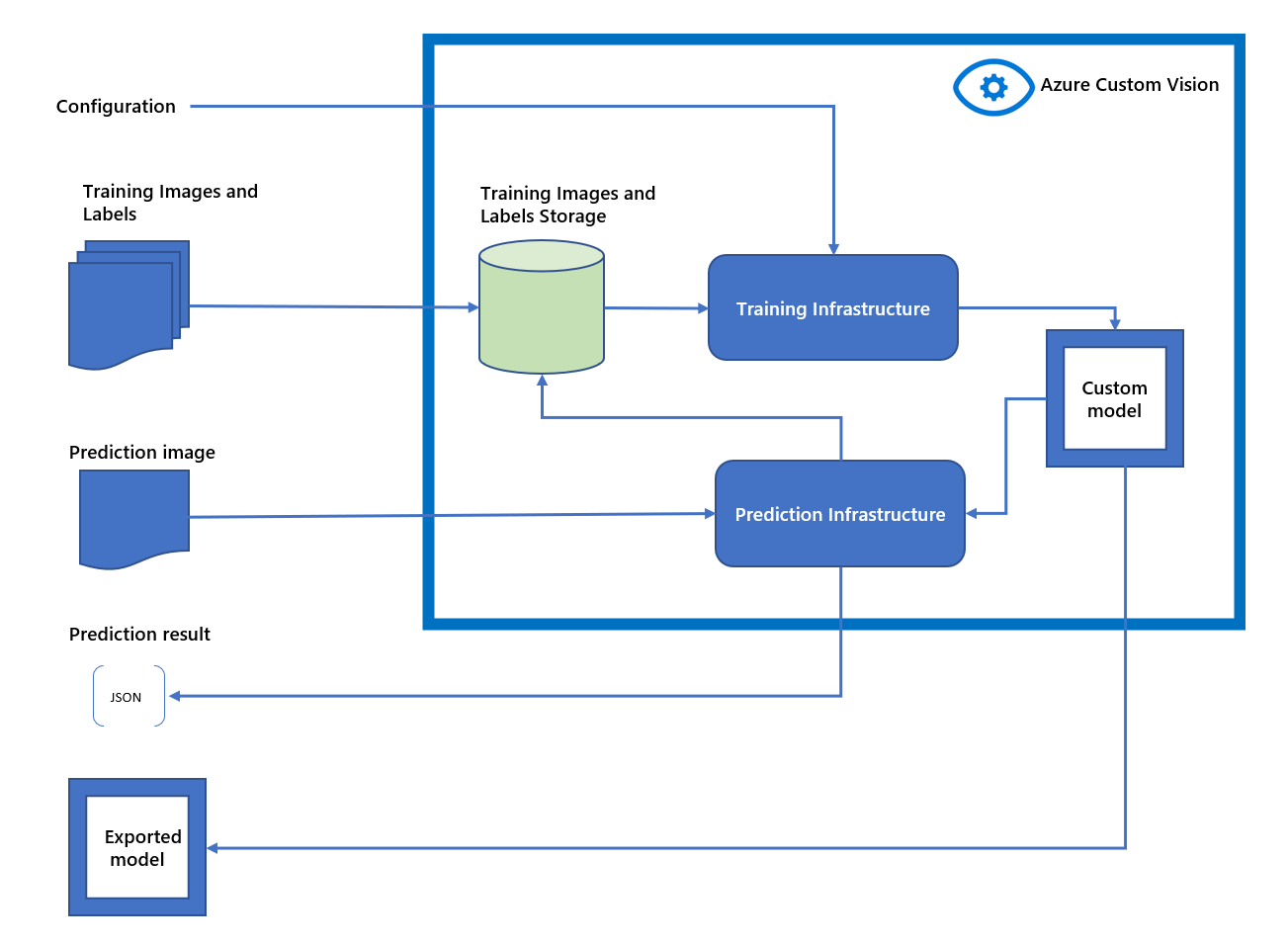 Diagram of Azure AI Custom Vision data flow.