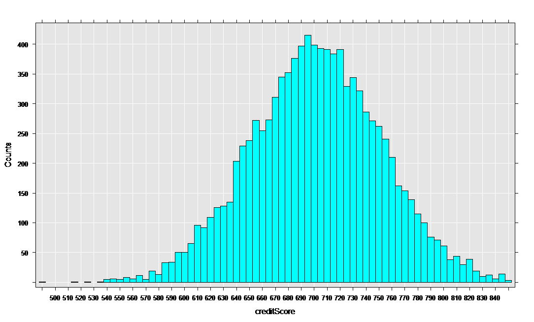 rxHistogram(~creditScore, data = mortDataNew )