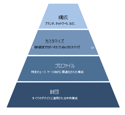 ピラミッドとして表示されているデバイス構成。説明が続く。