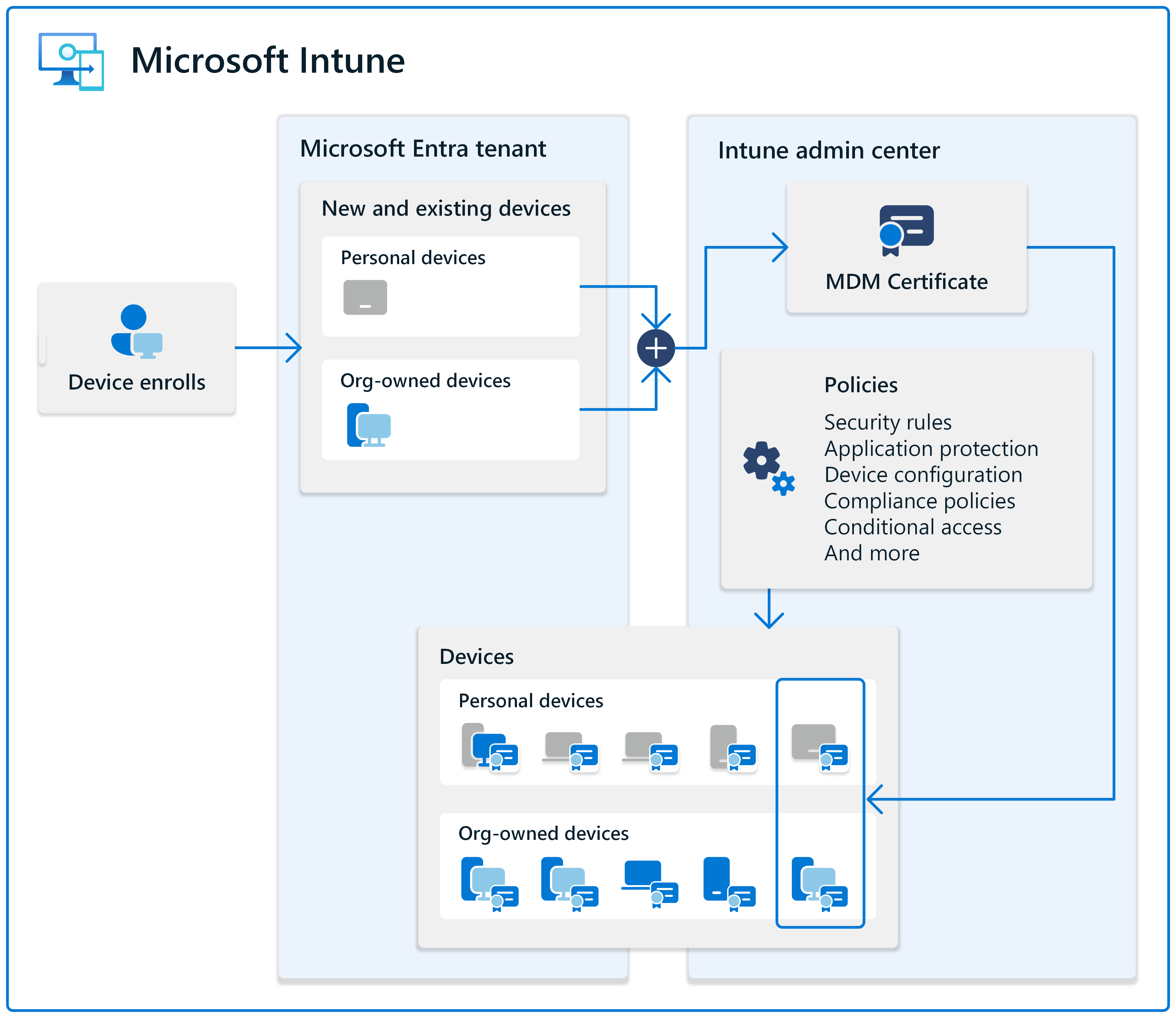 デバイスが登録され、オブジェクトが Microsoft Entra ID で作成され、MDM 証明書が Microsoft Intune のこれらのデバイスにプッシュされることを示す図。