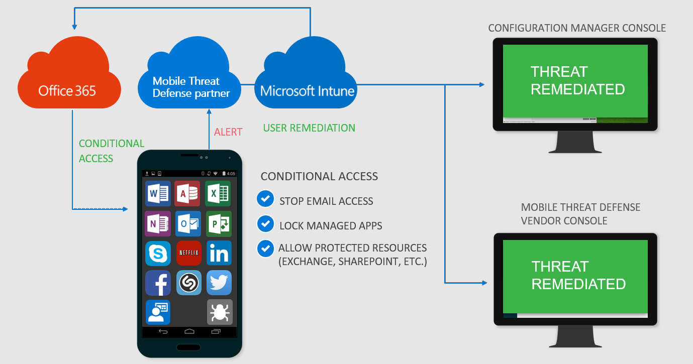 Mobile Threat Defense とアクセス付与を示す画像