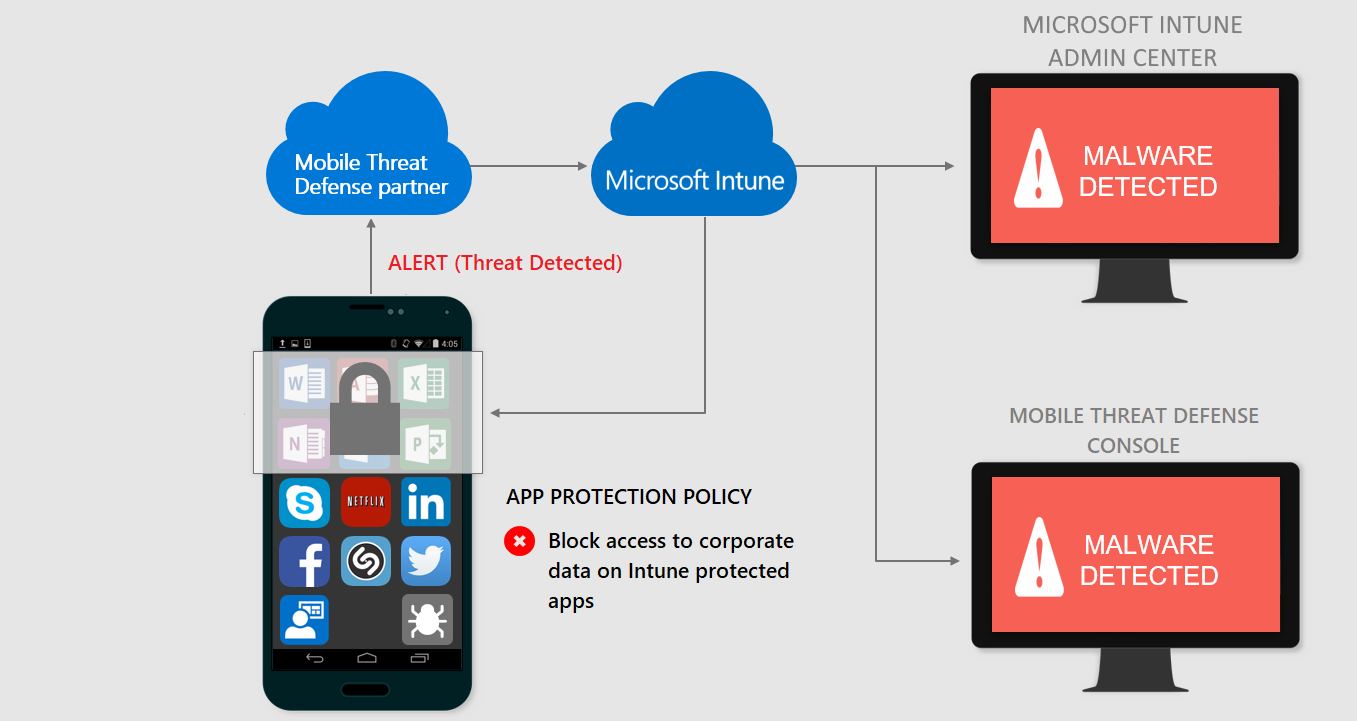 Mobile Threat Defense に感染したデバイスを示す画像