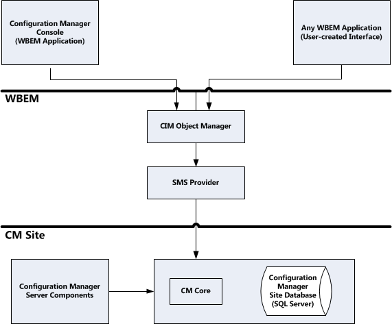 Configuration Managerと Windows の管理