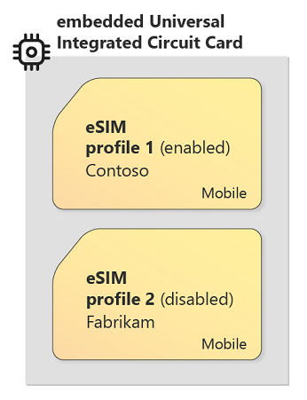 複数の eSIM プロファイルを持つサンプル回路カードを示す eUICC および eSIM テクノロジ イメージ