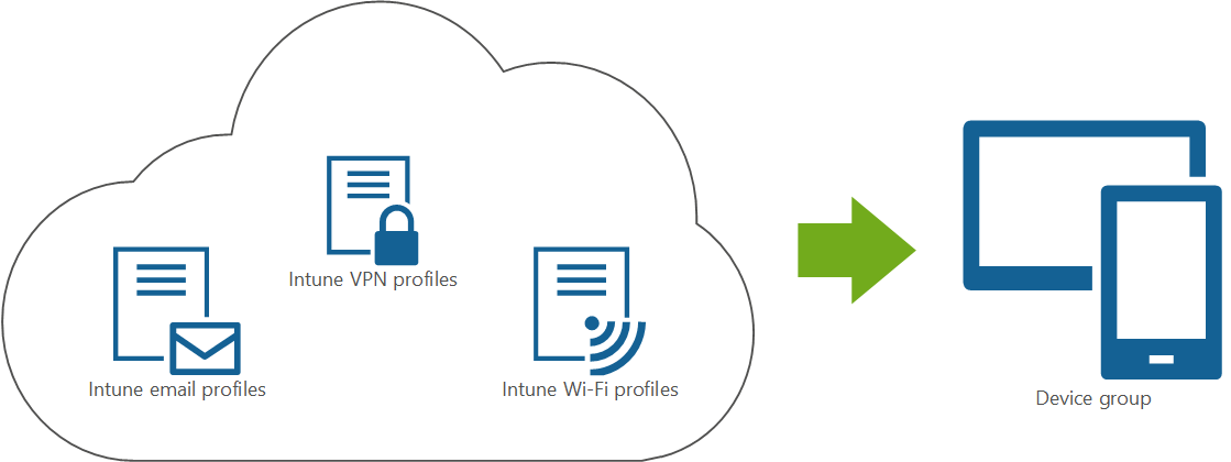 Microsoft Intune からエンド ユーザー デバイスに展開された電子メール、VPN、Wi-Fi プロファイルを示す図。