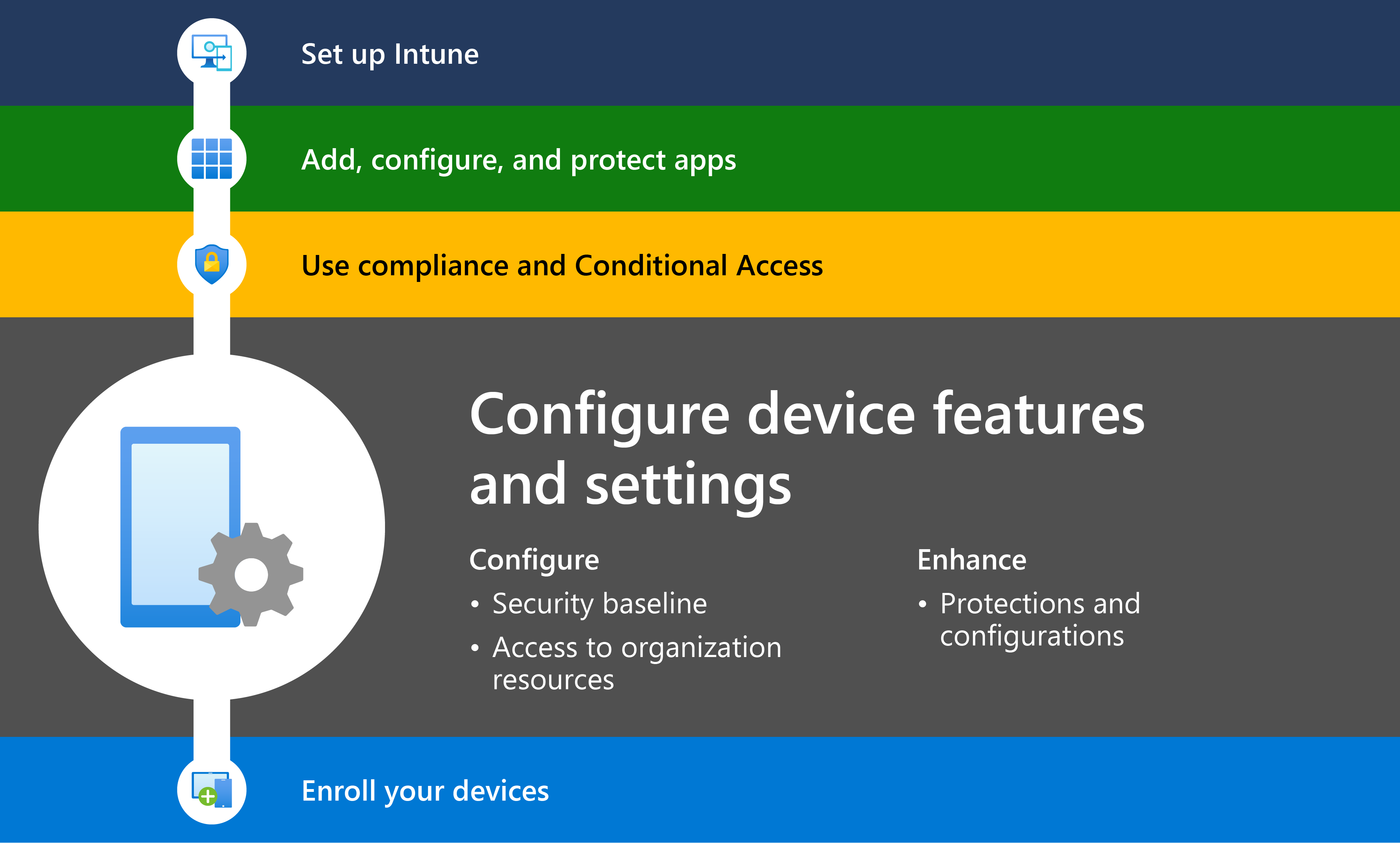 デバイスの機能とセキュリティ設定を構成する手順 4 で Microsoft Intune の概要を示す図。