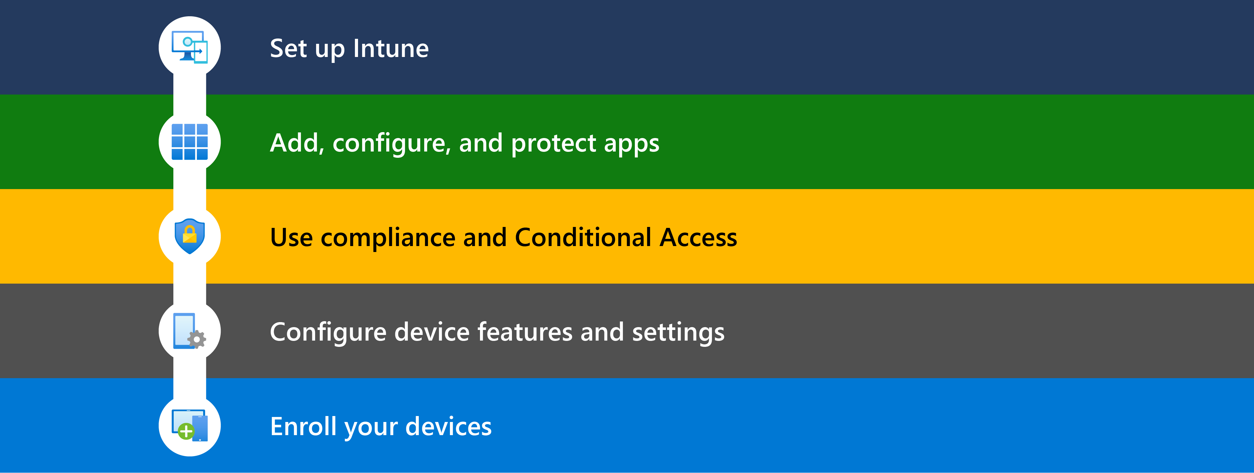 Microsoft Intune のセットアップ、アプリの追加、条件付きアクセス & コンプライアンスの使用、デバイス機能の構成、管理するデバイスの登録など、Microsoft Intune の使用を開始するためのさまざまな手順を示す図。