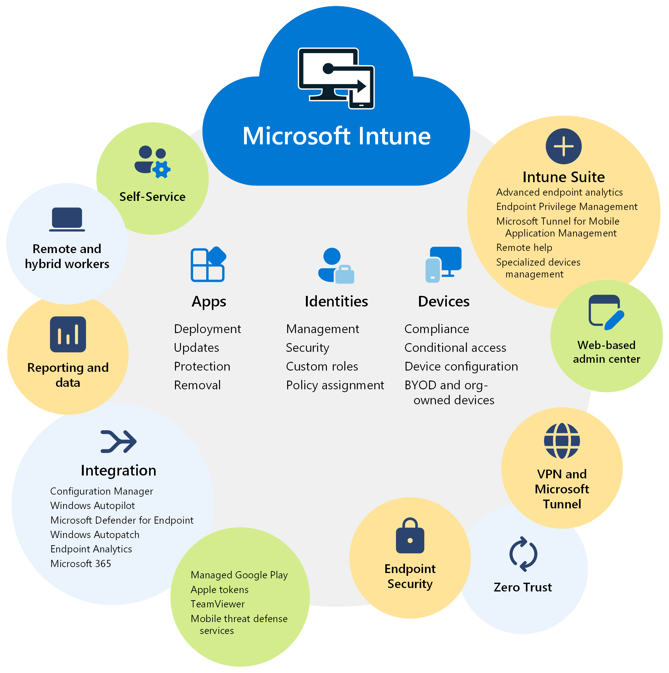 Microsoft Intune の機能と利点を示す図。