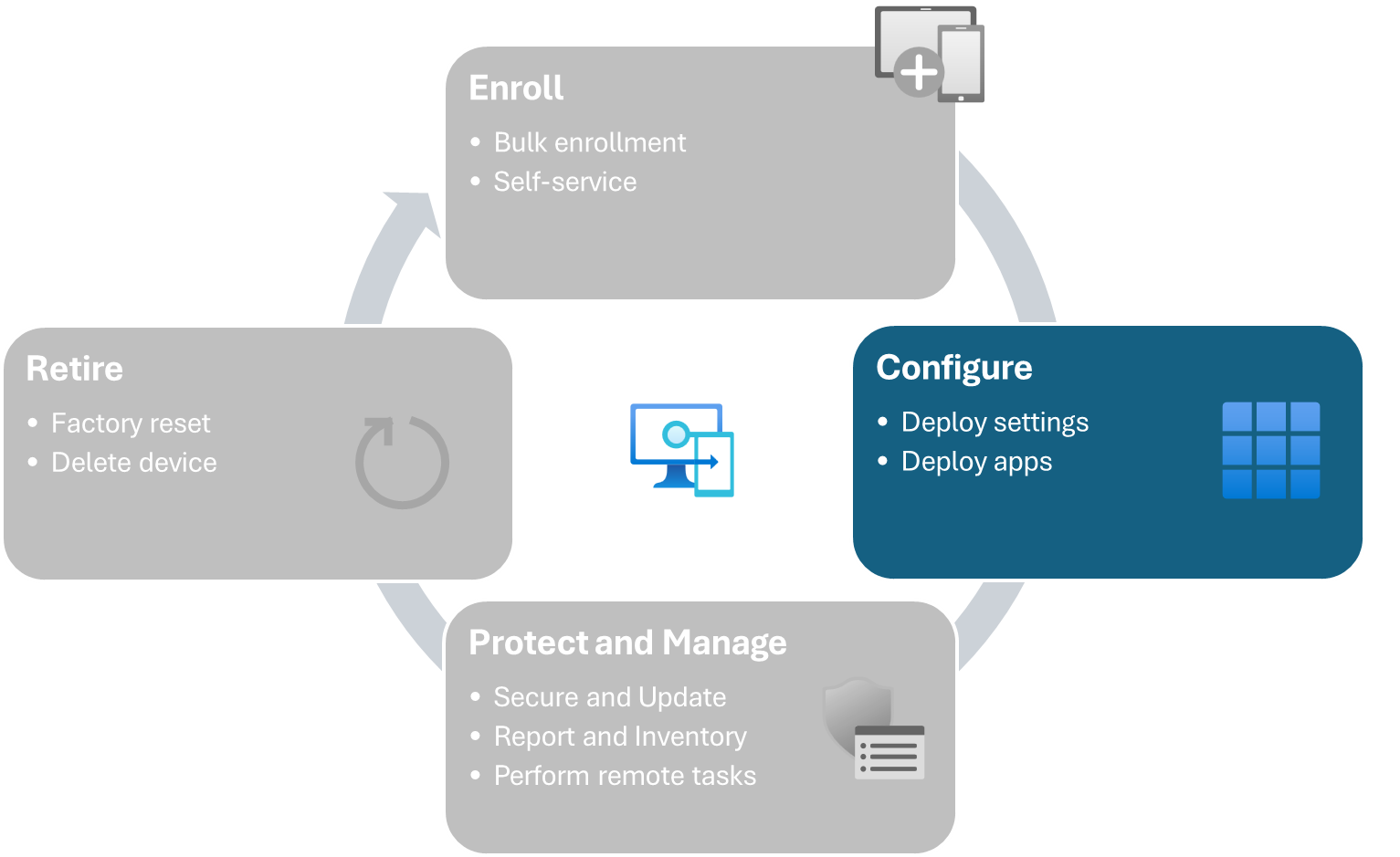 Intune で管理されるデバイスのデバイス ライフサイクル