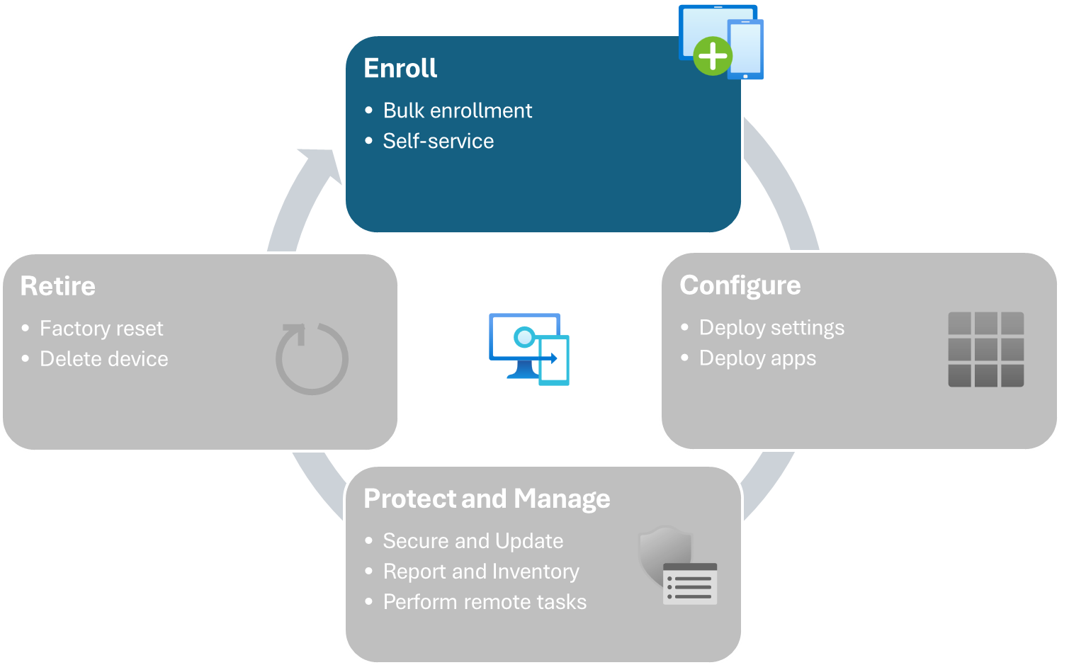 Intune で管理されるデバイスのデバイス ライフサイクル - 登録