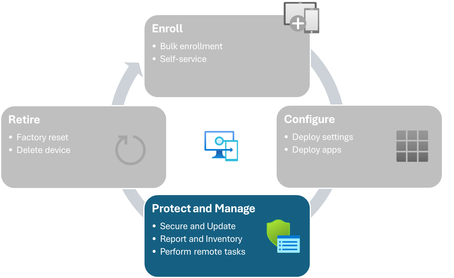 Intune で管理されるデバイスのデバイス ライフサイクル - デバイスの保護と管理