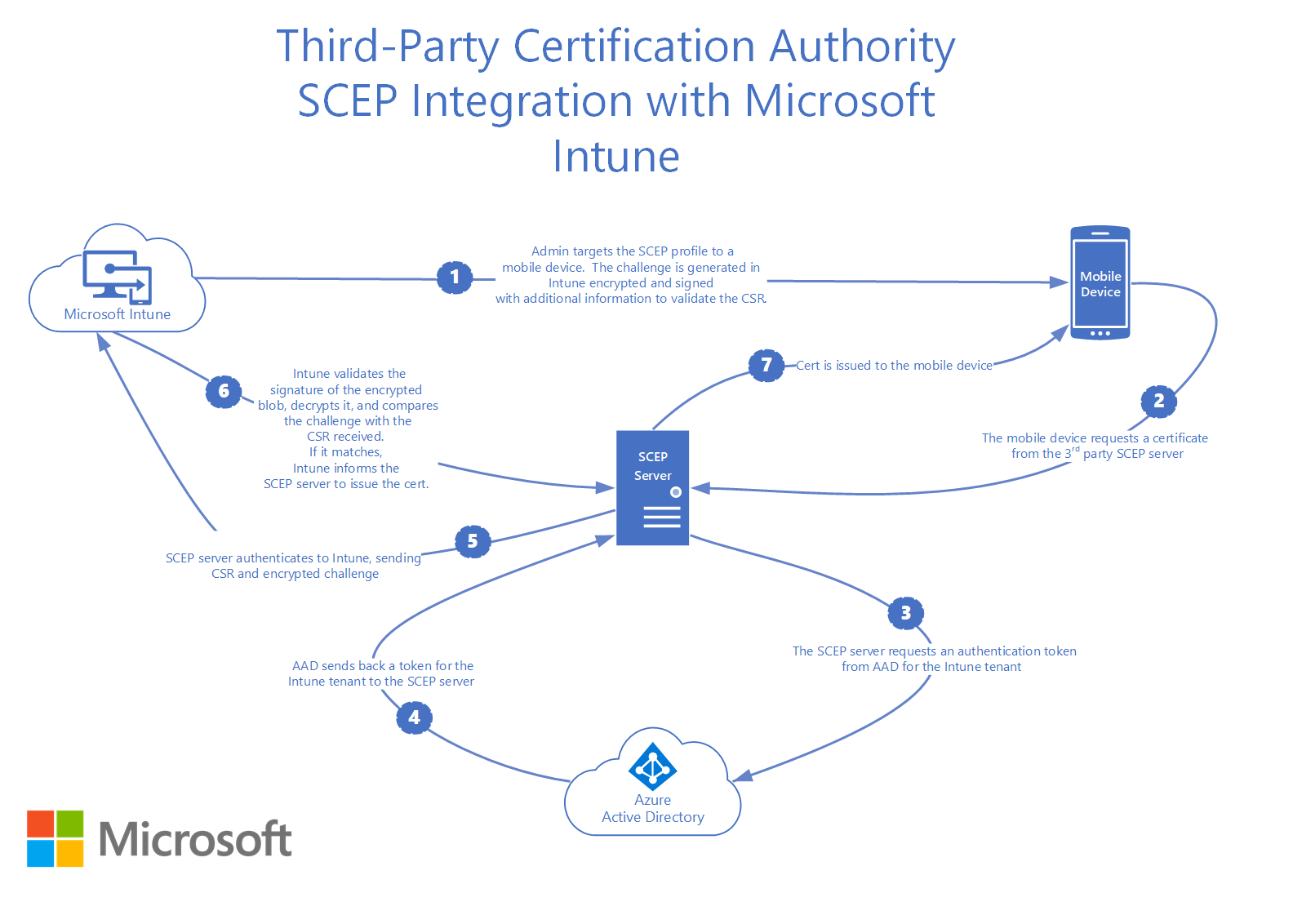 サード パーティ証明機関 SCEP と Microsoft Intune の統合方法