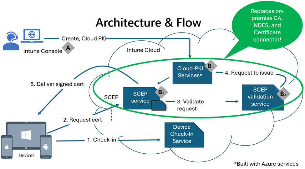 Microsoft Cloud PKI アーキテクチャの図。