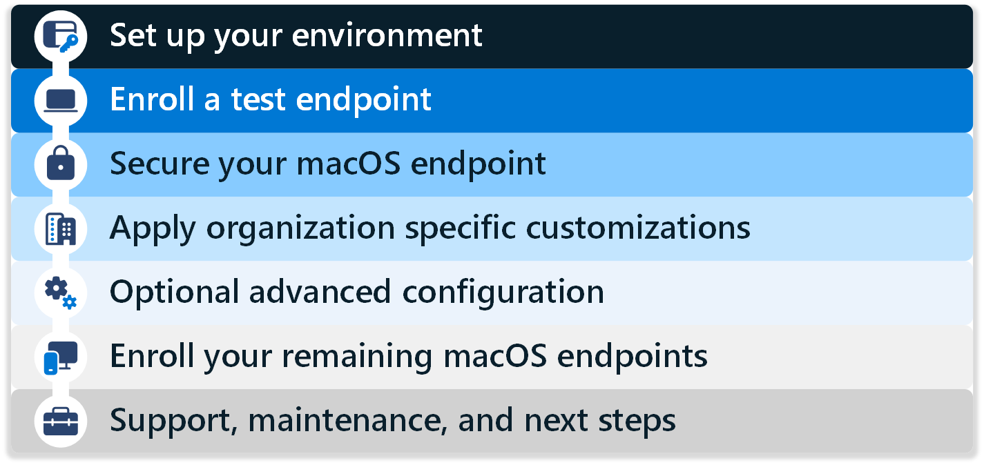 テスト、登録、セキュリティ保護、ポリシーの展開、Microsoft Intune を使用したデバイスのサポートなど、macOS デバイスをオンボードするためのすべてのフェーズをまとめた図