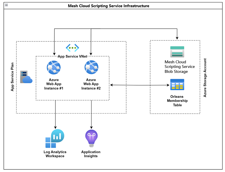 Mesh Cloud Scripting Services インフラストラクチャを示している図