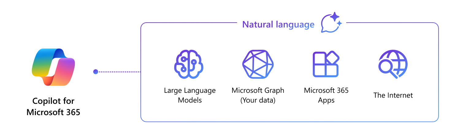 Microsoft 365 システム用 Copilot の視覚的表現: 基本モデル (LLM) + Microsoft Graph (データ) + Microsoft 365 およびサード パーティ製アプリ
