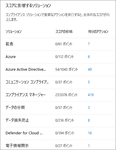 [スコア] ウィンドウに影響を与えるソリューションのスクリーンショット。