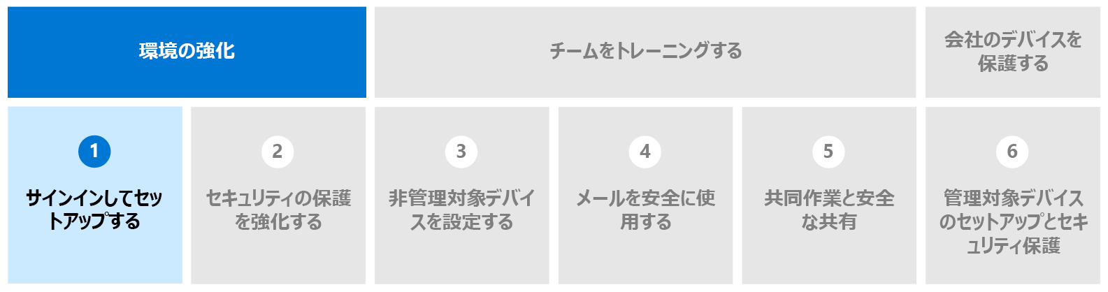 [サインインとセットアップ] フェーズが強調表示されている図。