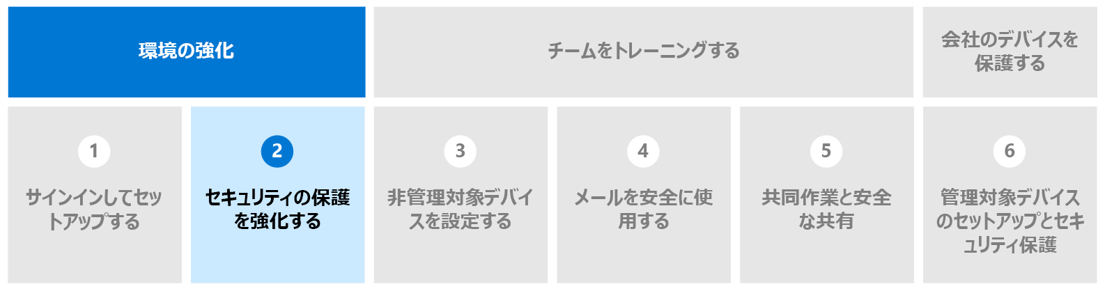 セキュリティ保護の強化が強調表示された図。